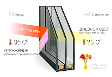 Солнцезащитный стеклопакет