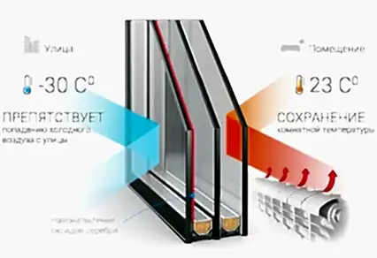 Энергосберегающий стеклопакет