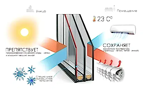 Мультифункциональный стеклопакет