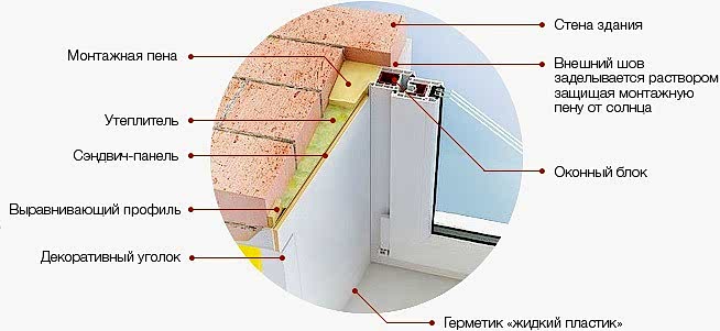 Как правильно монтировать оконные откосы