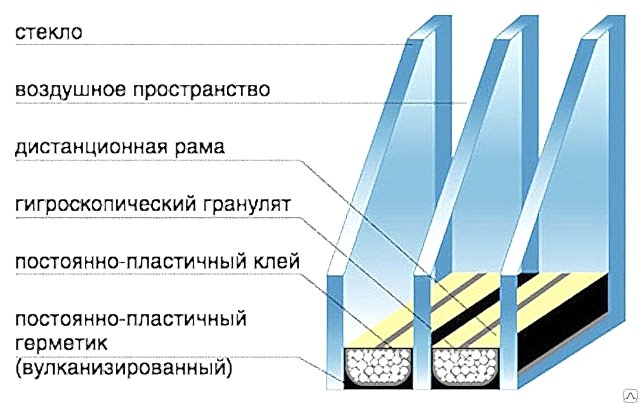 Двухкамерные стеклопакеты в Астана