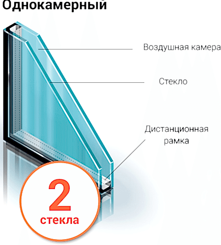 Однокамерные энергосберегающие стеклопакеты в Астана